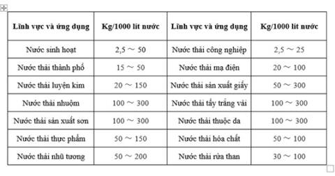 Bảng-sử-dụng-hàm-lượng-PAC-sử-dụng-cho-các-mục-đích-khác-nhau