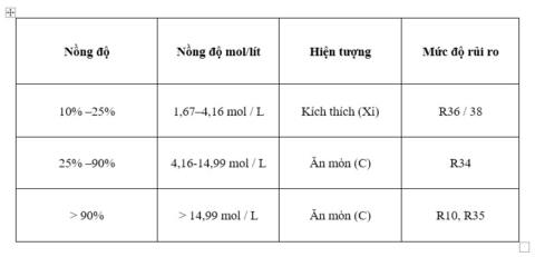 Mức-dộ-nguy-hiểm-của-axit-axetic-theo-nồng-độ